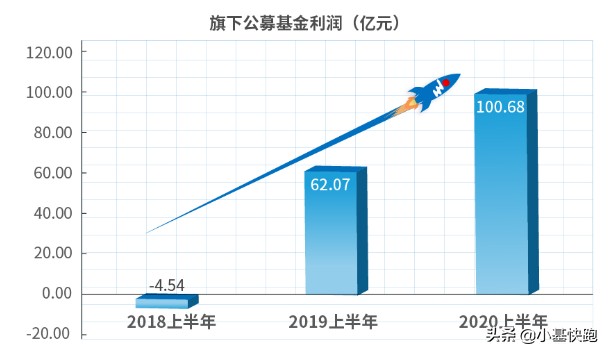 赚超100亿！融通基金半年报来了