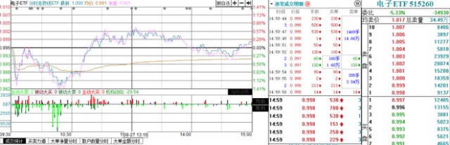 A股主流etf复盘 科技龙头etf V型 反转收涨0 80 7成成份股上涨 财富号 东方财富网