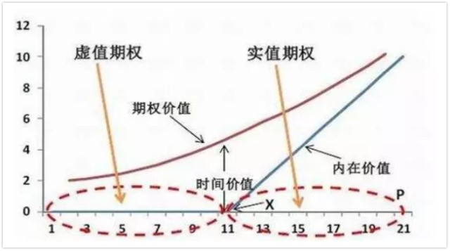 期权中为什么平值期权的时间价值最高