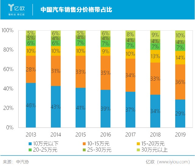 中国汽车销售分价格带占比