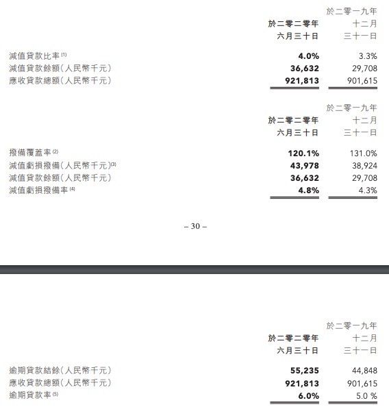 泰和小贷上半年净利润同比降53 7 逾期贷款率6 财富号 东方财富网