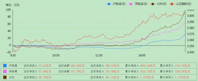 A股突然大涨，冲上3400点，原因是什么，下周一怎么走？