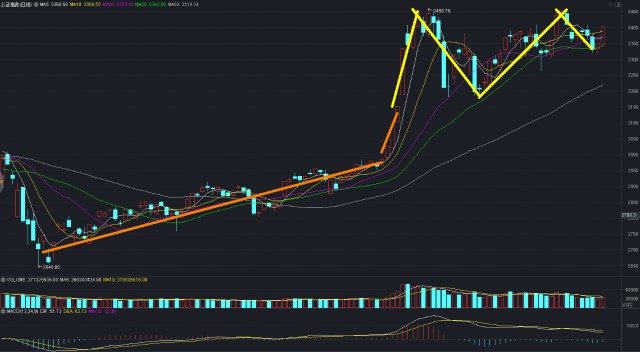 A股突然大涨，冲上3400点，原因是什么，下周一怎么走？