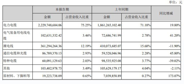 汉股份上半年营收29.63亿元净利3.51亿元