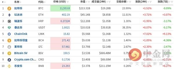 中国黄金网0822数字货币日报评论：数字货币全线上涨，以太坊涨幅超4%