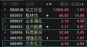 純鹼概念股山東海化遠興能源雙雙漲停三友化工漲逾6