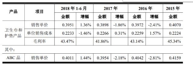 被忽视的月经账：卫生巾单片成本按毛算 全球5亿女性仍在经历“月经贫困”