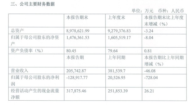 协信远创 上半年净利润下降793 8 资产负债率升至80 45 财富号 东方财富网
