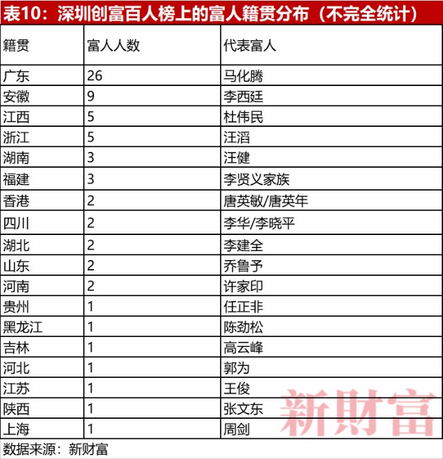 深圳40年创富榜 一座城市的财富历史与未来 财富号 东方财富网