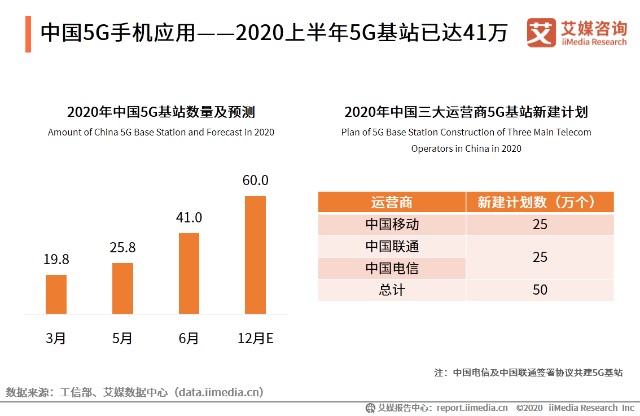 2020年中国5g手机发展现状,阻碍因素及趋势分析