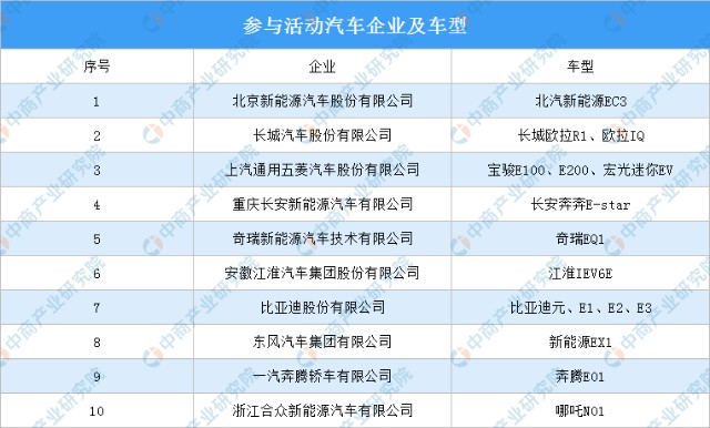 2020第二批新能源汽車下鄉活動汽車企業及車型名單發佈