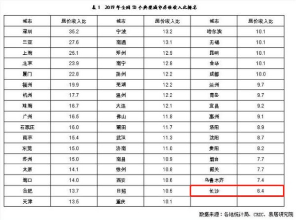 长沙2019年常住人口_长沙人口密度图(2)