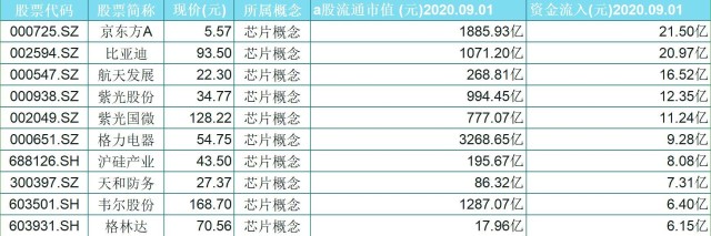 资金重仓的10家芯片龙头企业（名单），一股流入超21亿