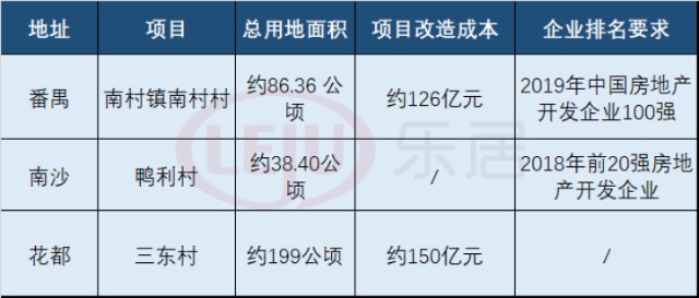 大爆发 又有三条旧村招标 广州最贵旧改村出现 财富号 东方财富网