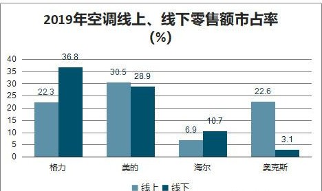 空调市场占有率排名_2021空调市场占有率(3)