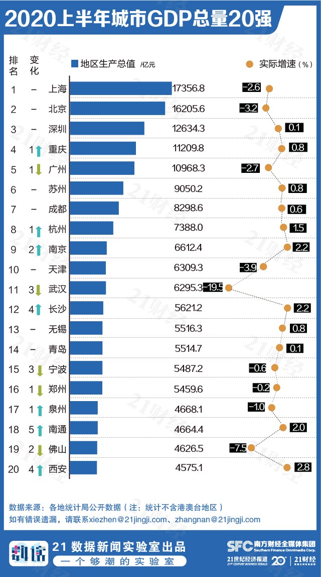 2820全国城市gdp排行重庆_中国城市gdp排行