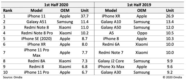 iPhone 11是上半年出货量最高的智能手机
