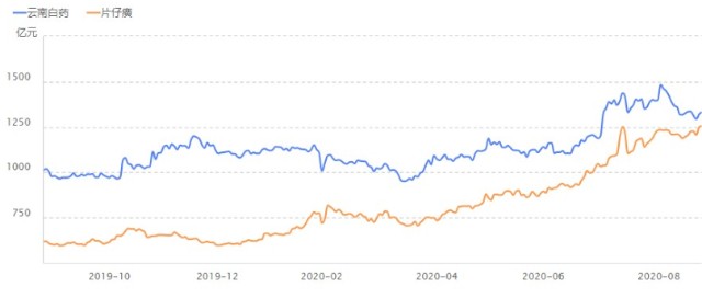 片仔癀VS云南白药:来自皇室与民间的中药