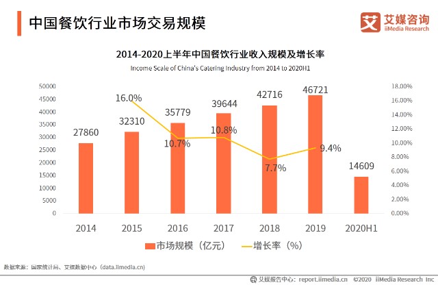 中国餐饮行业市场交易规模