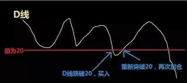 每日一招 看懂kdj超买超卖信号 选股不再犹豫 实战图解 财富号 东方财富网