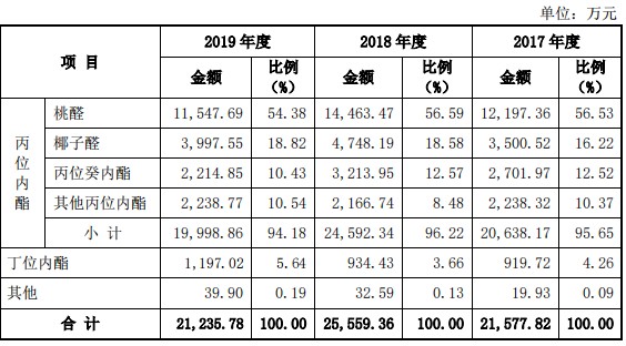 新股简析华业香料300886