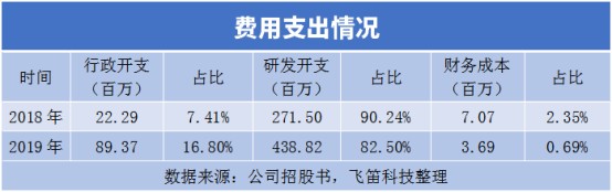 新股排查丨嘉和生物产品还在临床阶段 费用支出上涨明显 净利润亏损扩大 财富号 东方财富网