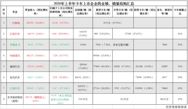 2020年上半年主要卡车上市企业业绩及销量情况