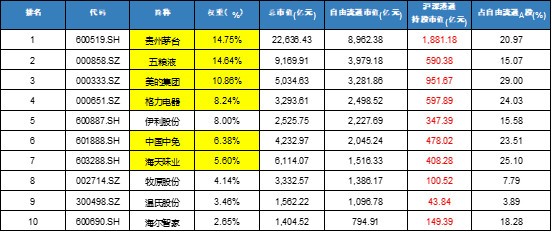 03注:標黃個股為滬/深港通持倉市值前十重倉股投資消費龍頭lof基金的