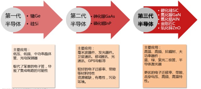 第三代半导体一文全解析 财富号 东方财富网