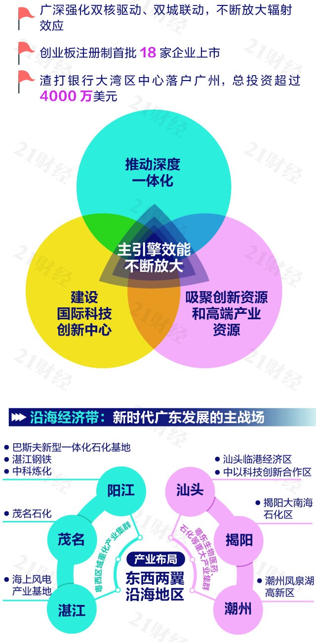 构建区域发展新格局广东怎么干一图读懂