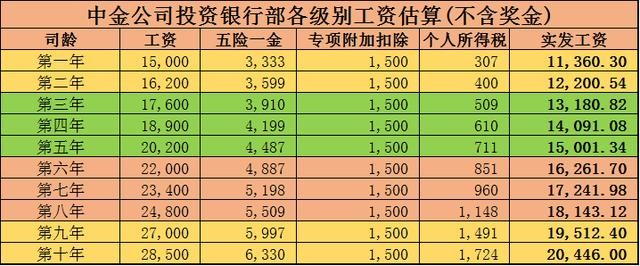 中金公司投资银行部各级别工资测算