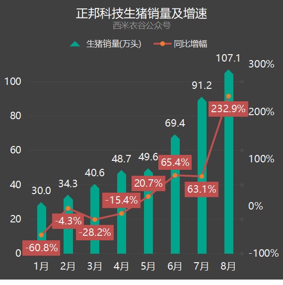 正邦科技前八月养猪数据解读 多项核心指标碾压前老大温氏股份 财富号 东方财富网