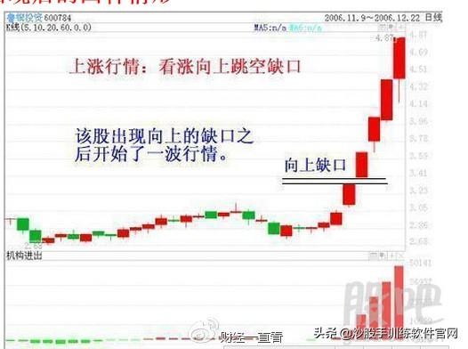 干货 经典缺口理论终于讲清楚 股票书上根本学不到 财富号 东方财富网