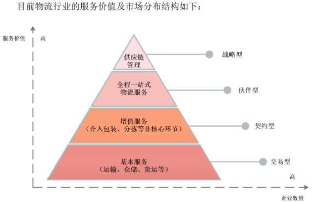 物流需求与经济总量的关系_京东物流图片