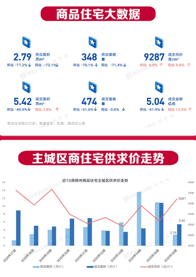 柳州第36周楼市供应回落房价上涨