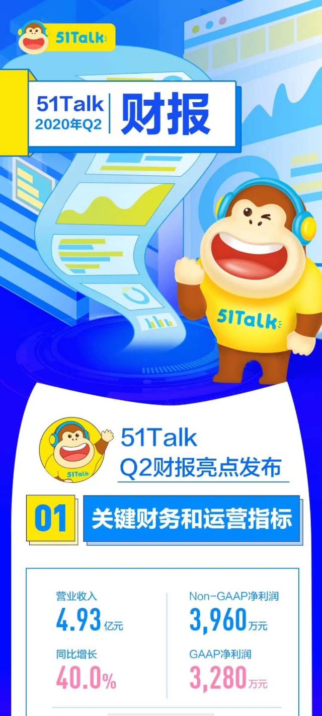 51Talk发布2020 Q2财报：连续三个季度实现盈利-科记汇