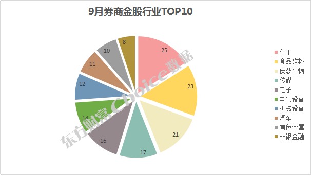 9月券商金股全梳理 上月最高涨52 08 金九月 又将开启一轮中期上涨 财富号 东方财富网