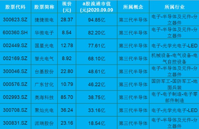 第三代半導體持續火熱中24只個股一股流通市值達1072億