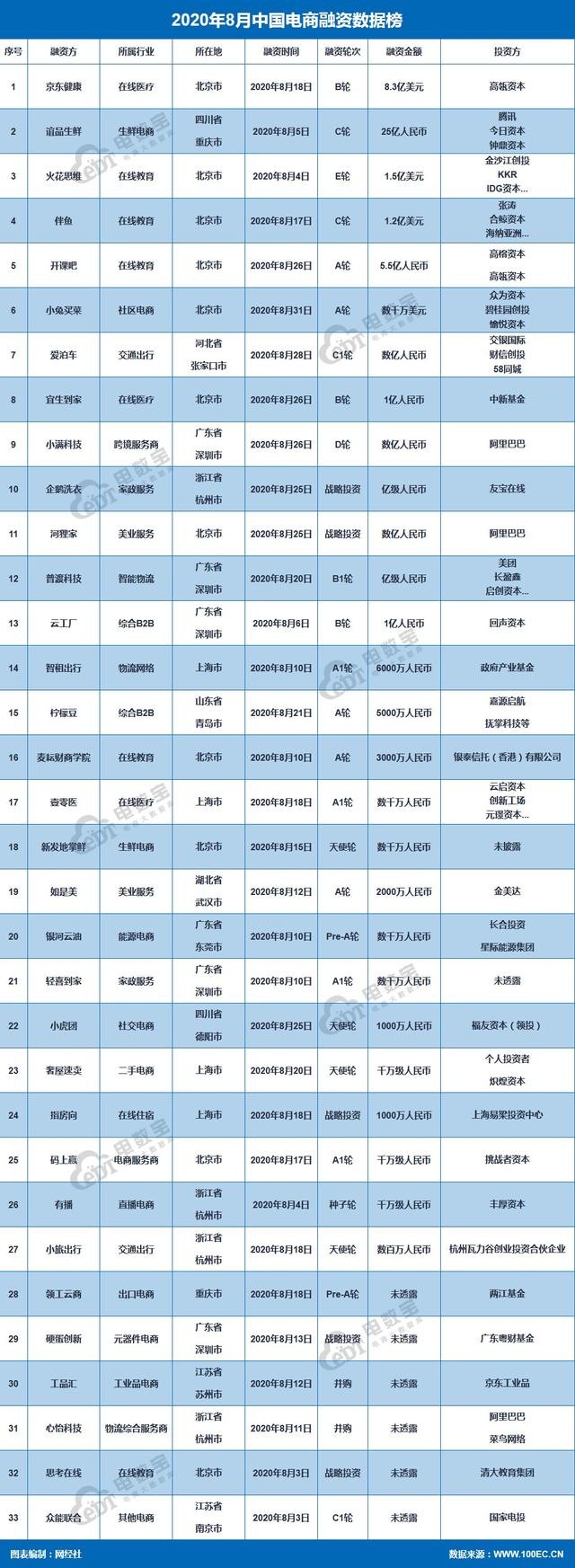 8月电商投融资报告 33起融资117亿元同比跌幅45 28 财富号 东方财富网