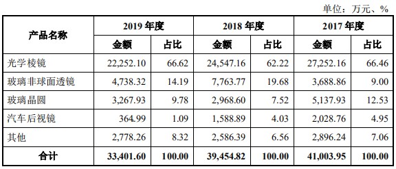 科创新股简析蓝特光学688127