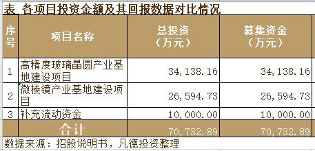 科创新股简析蓝特光学688127