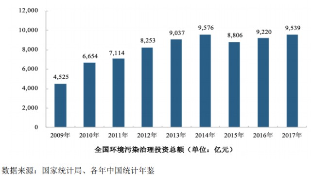 环境污染与gdp_西安去年GDP同比增8.5(3)