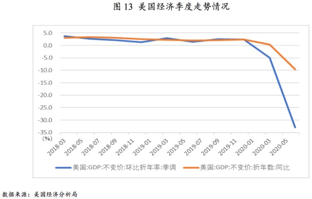 这次疫情对美国gdp影响