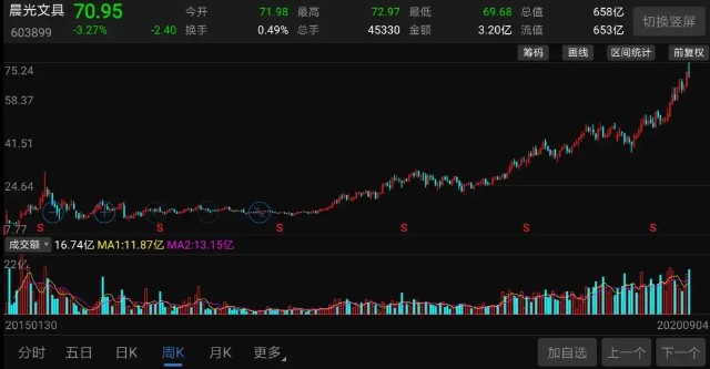 一年50亿 2元一支的中性笔 成就了650亿市值的文具巨头 财富号 东方财富网