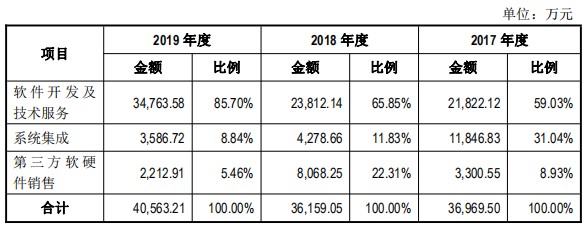新股简析直真科技003007