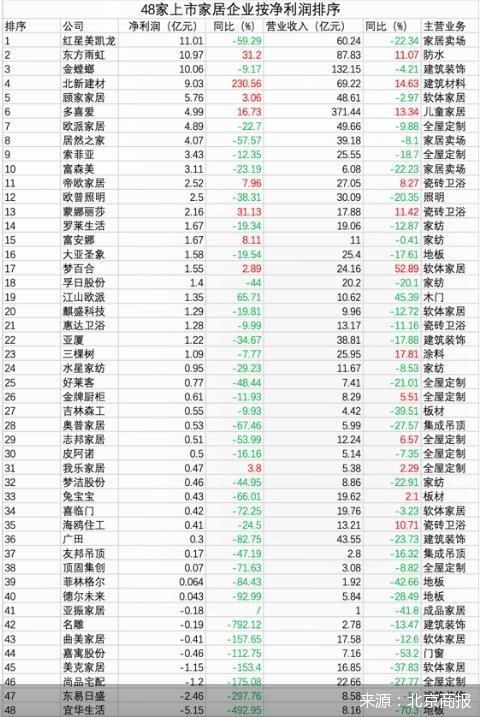 48家家居上市公司年中大比拼 红星美凯龙最赚 宜华生活最赔 财富号 东方财富网