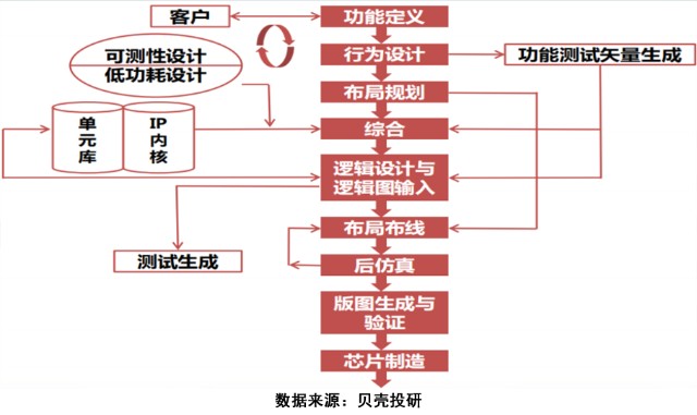 芯片产业链剖析——上游芯片设计篇！芯片干货系列（二）