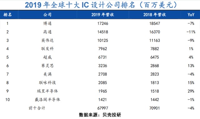 芯片产业链剖析——上游芯片设计篇！芯片干货系列（二）