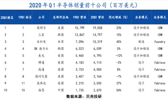 芯片产业链剖析——上游芯片设计篇！芯片干货系列（二）