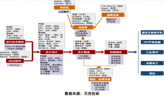 芯片产业链剖析——上游芯片设计篇！芯片干货系列（二）